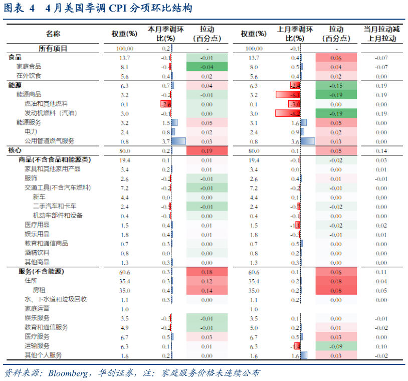 谁知道4 月美国季调 CPI 分项环比结构