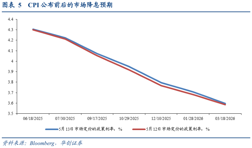 如何解释CPI 公布前后的市场降息预期