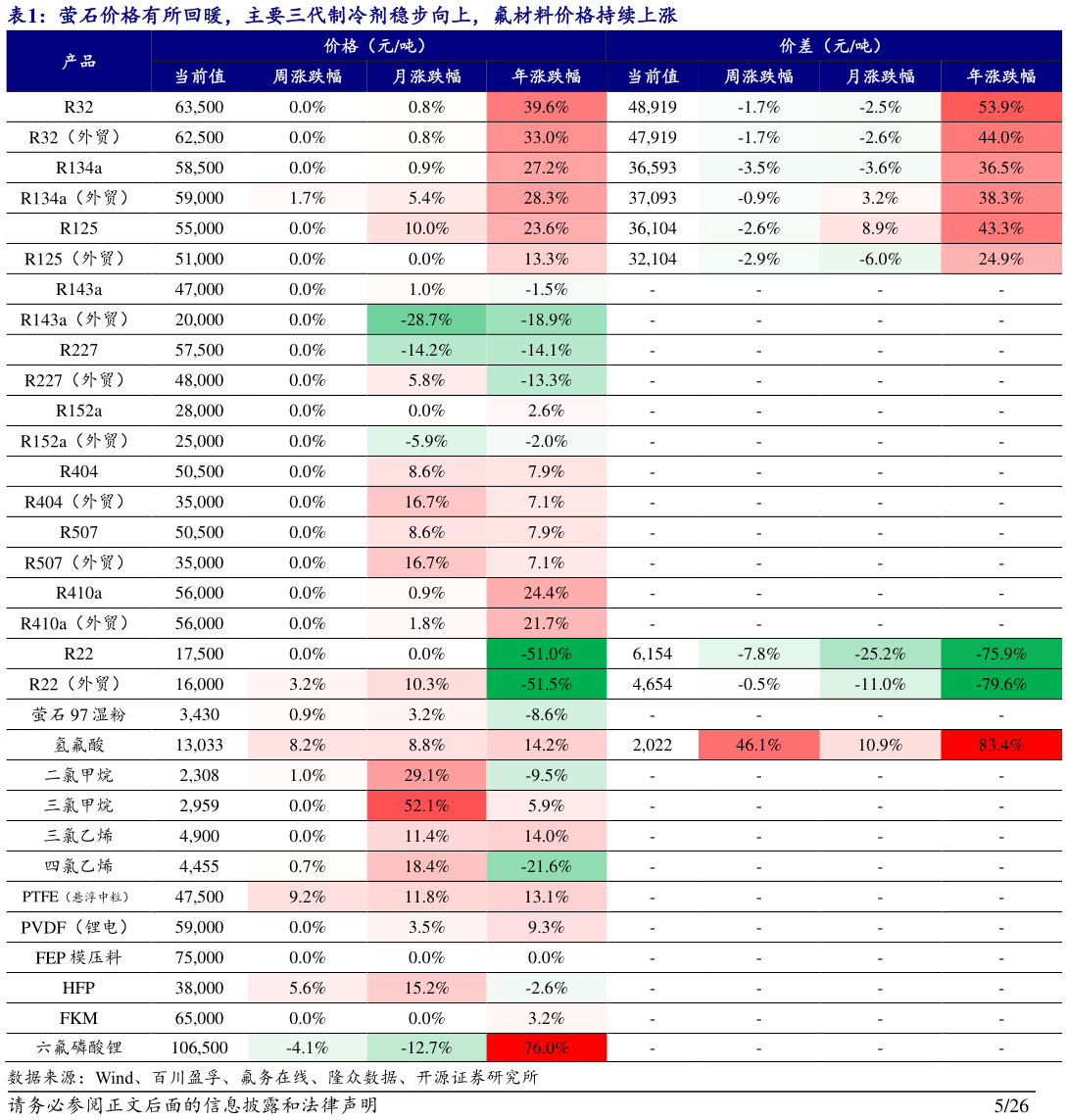如何了解萤石价格有所回暖，主要三代制冷剂稳步向上，氟材料价格持续上涨