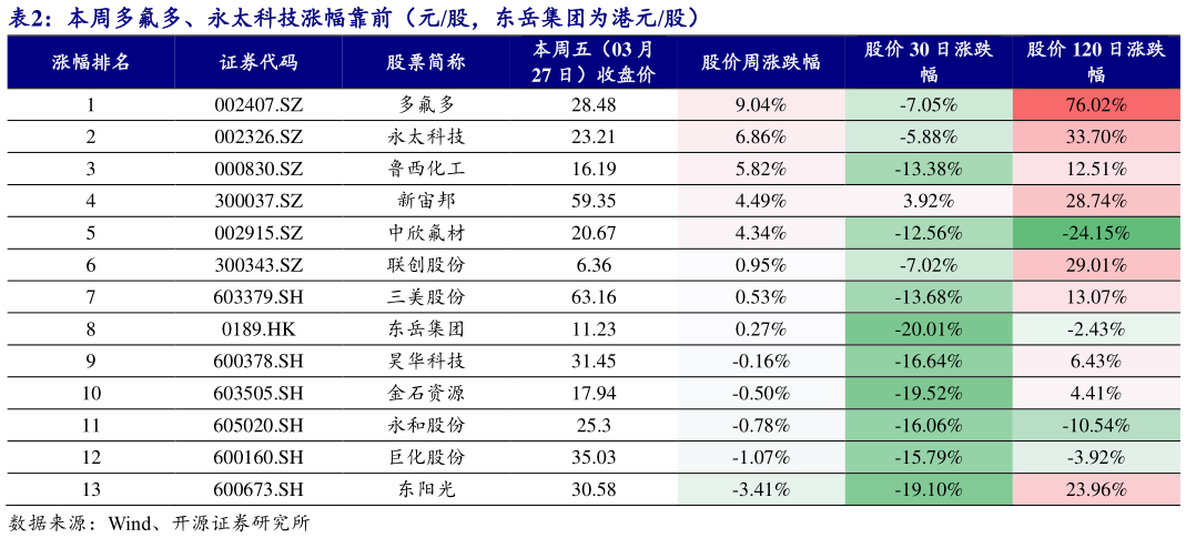 想关注一下本周多氟多、永太科技涨幅靠前（元股，东岳集团为港元股）
