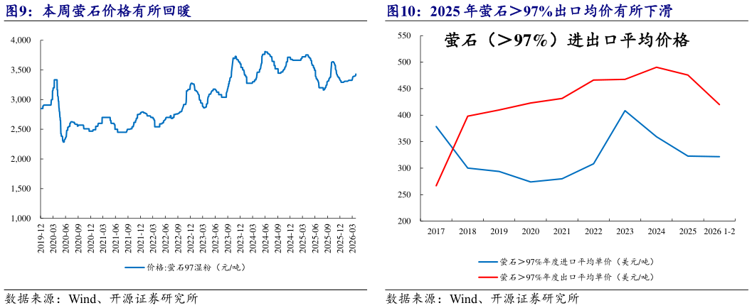 谁知道本周萤石价格有所回暖 2025 年萤石97%出口均价有所下滑