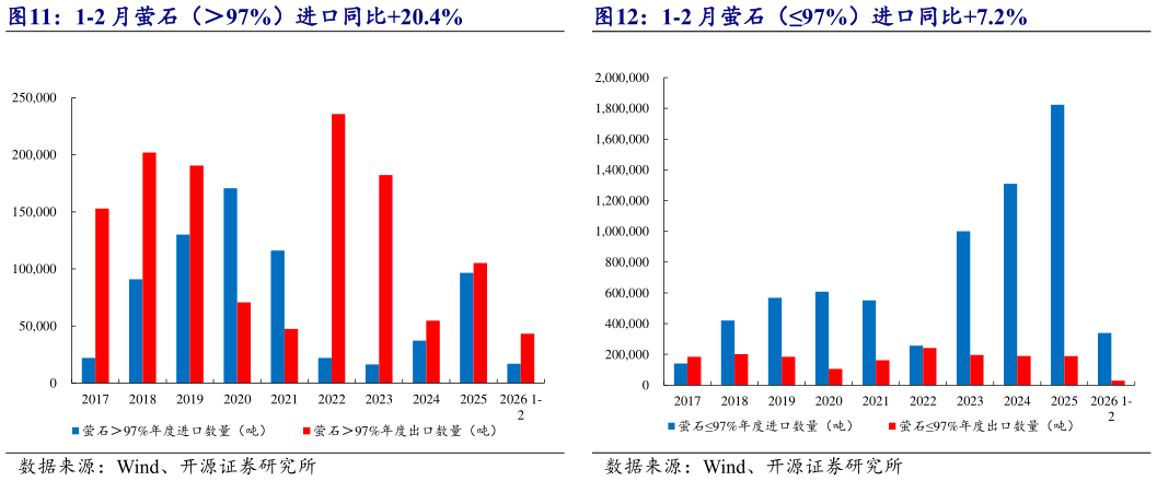 咨询大家1-2 月萤石（97%）进口同比7.2%