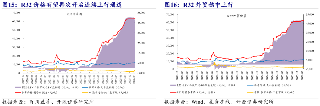 请问一下R32 外贸稳中上行