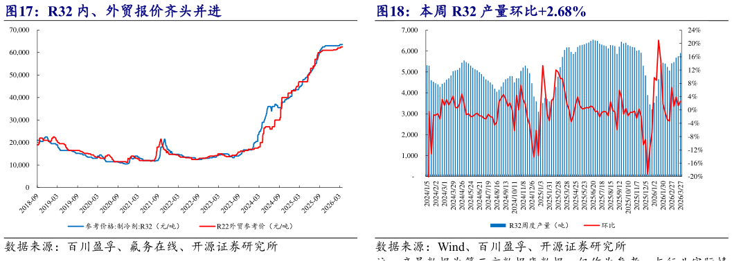 你知道本周 R32 产量环比2.68%