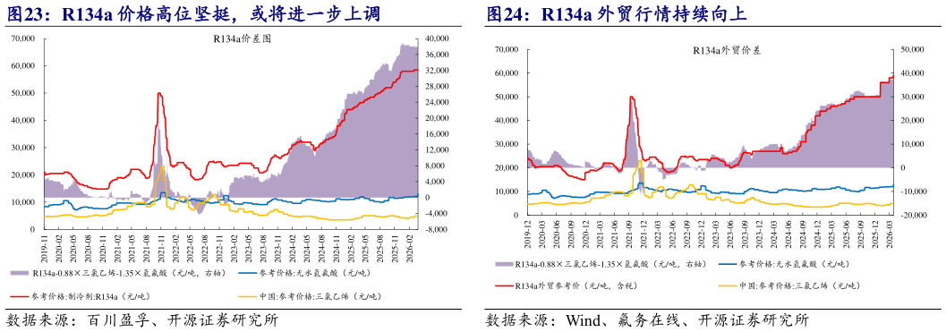 怎样理解R134a 外贸行情持续向上