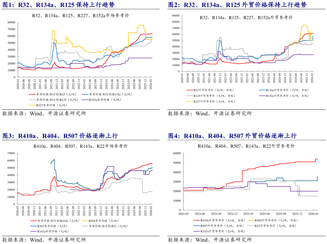 咨询下各位R32、R134a、R125 外贸价格保持上行趋势 R410a、R404、R507 价格逐渐上行 R410a、R404、R507 外贸价格逐渐上行