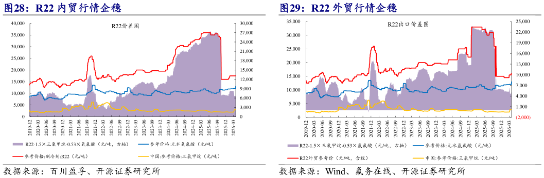 如何了解R22 外贸行情企稳