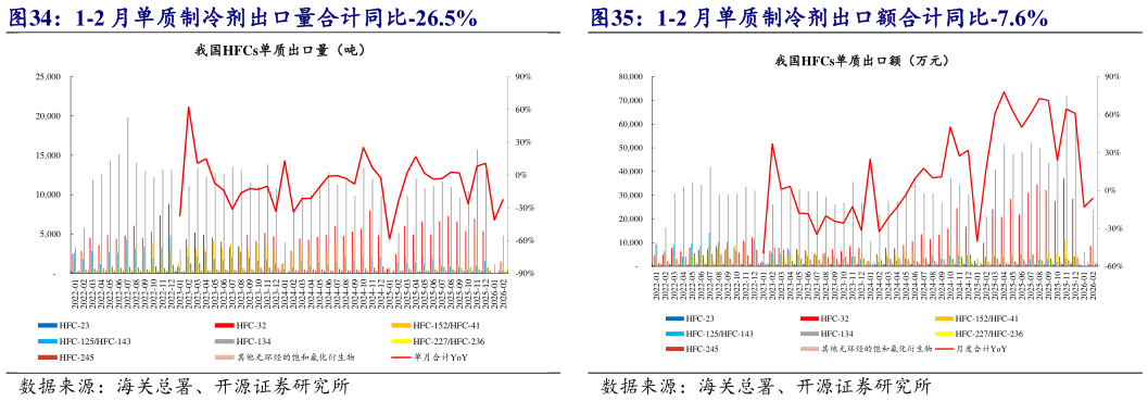 如何看待1-2 月单质制冷剂出口量合计同比-26.5% 1-2 月单质制冷剂出口额合计同比-7.6%