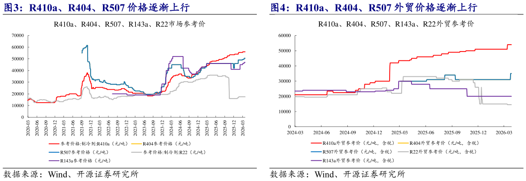咨询大家R410a、R404、R507 价格逐渐上行 R410a、R404、R507 外贸价格逐渐上行