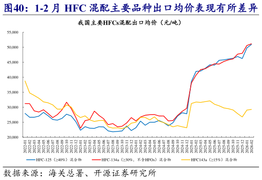 如何才能1-2 月 HFC 混配主要品种出口均价表现有所差异   1-2 月 HFC 混配主要品种出口均价表现各异