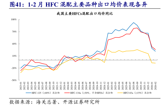 咨询大家1-2 月 HFC 混配主要品种出口均价表现各异