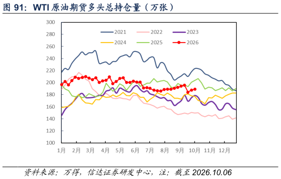 咨询大家WTI 原油期货多头总持仓量（万张）