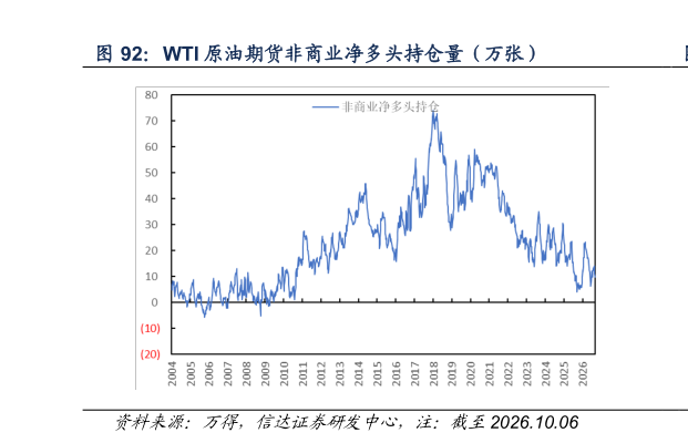 谁能回答WTI 原油期货非商业净多头持仓量（万张）