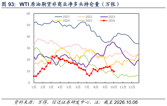 各位网友请教一下WTI 原油期货非商业净多头持仓量（万张）