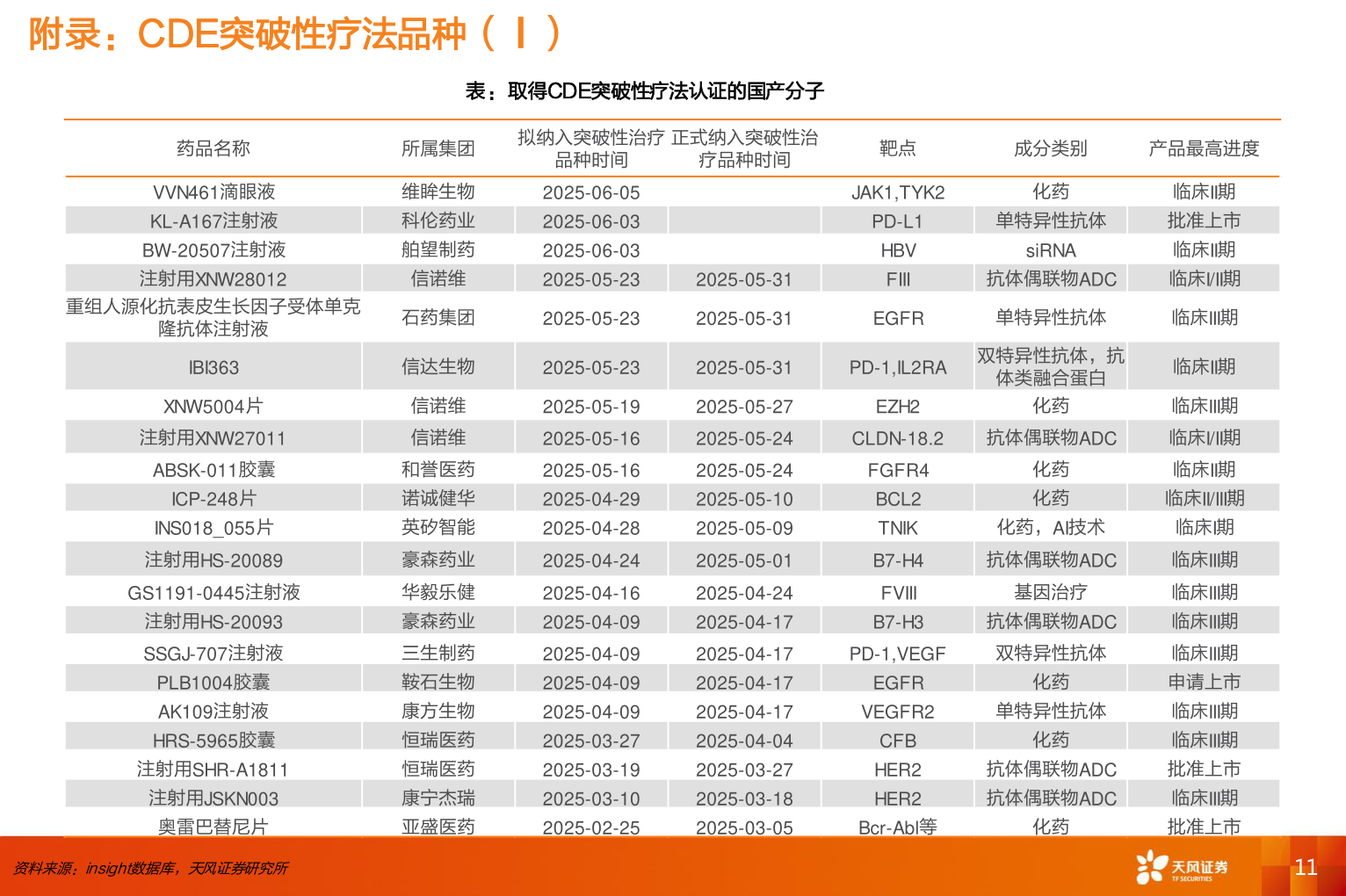 你知道附录：CDE突破性疗法品种（Ⅰ）?