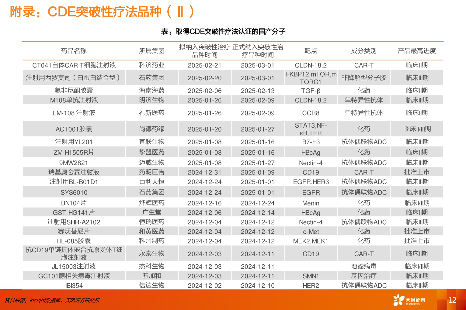 谁能回答附录：CDE突破性疗法品种（Ⅱ）