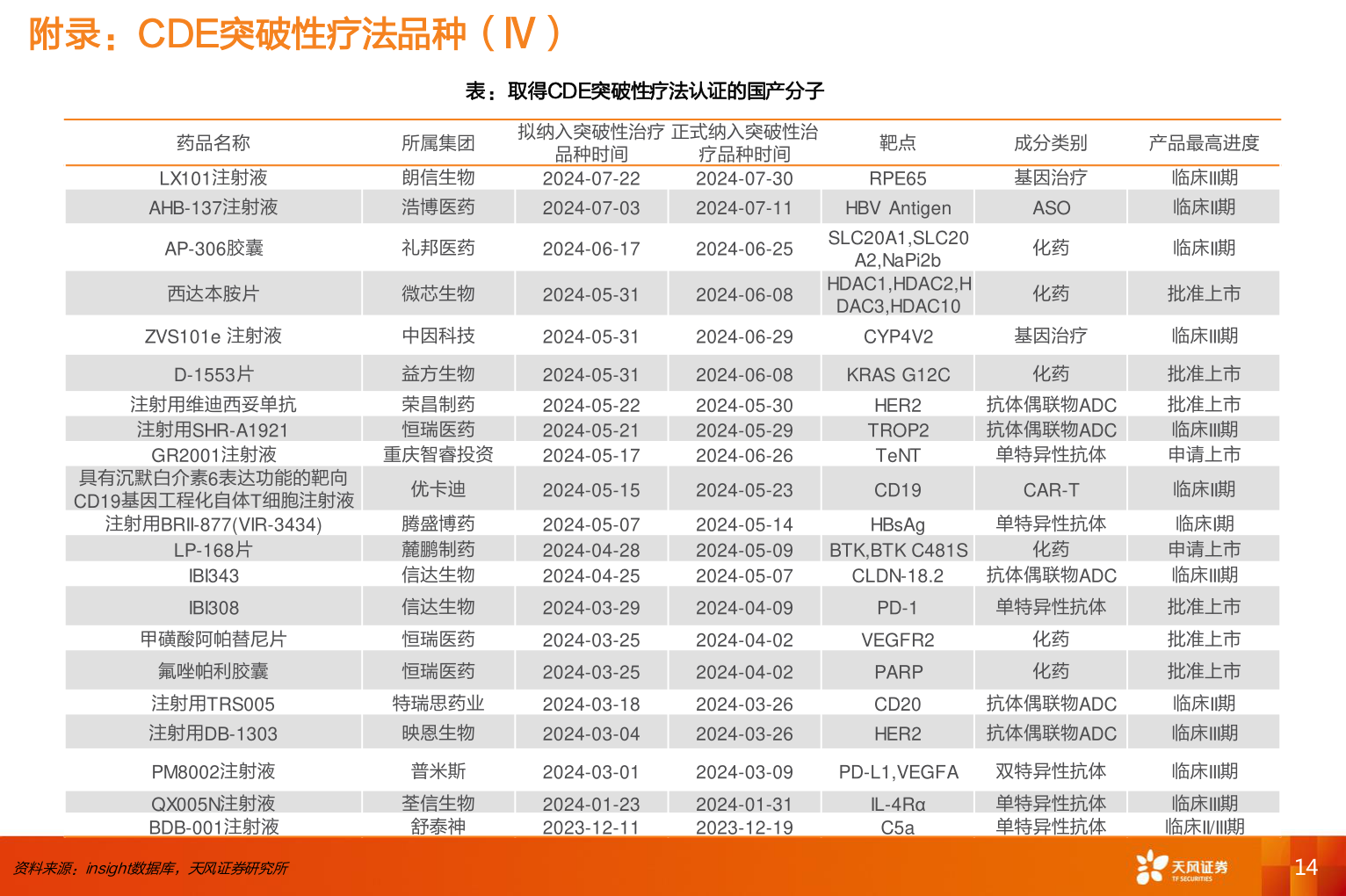 如何看待附录：CDE突破性疗法品种（Ⅳ）?