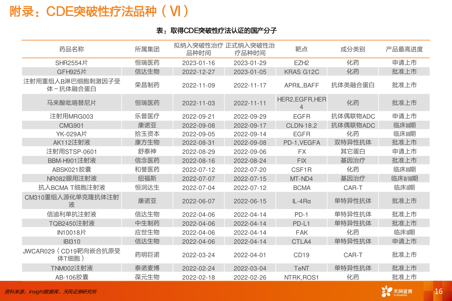 咨询大家附录：CDE突破性疗法品种（Ⅵ）