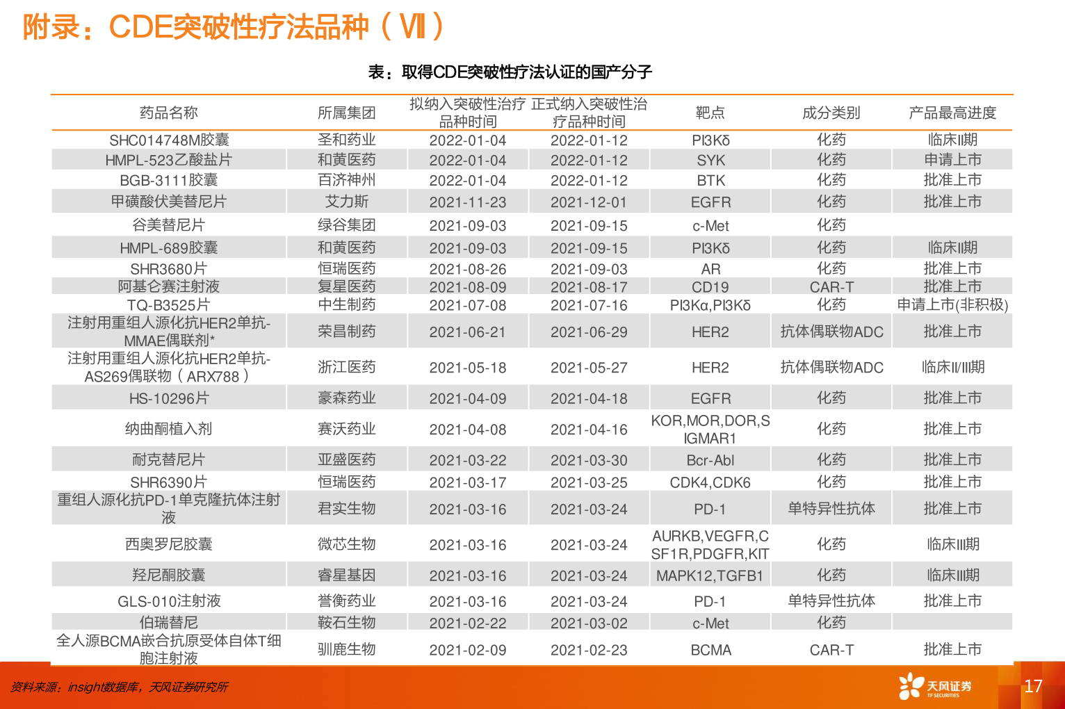 各位网友请教一下附录：CDE突破性疗法品种（Ⅶ）
