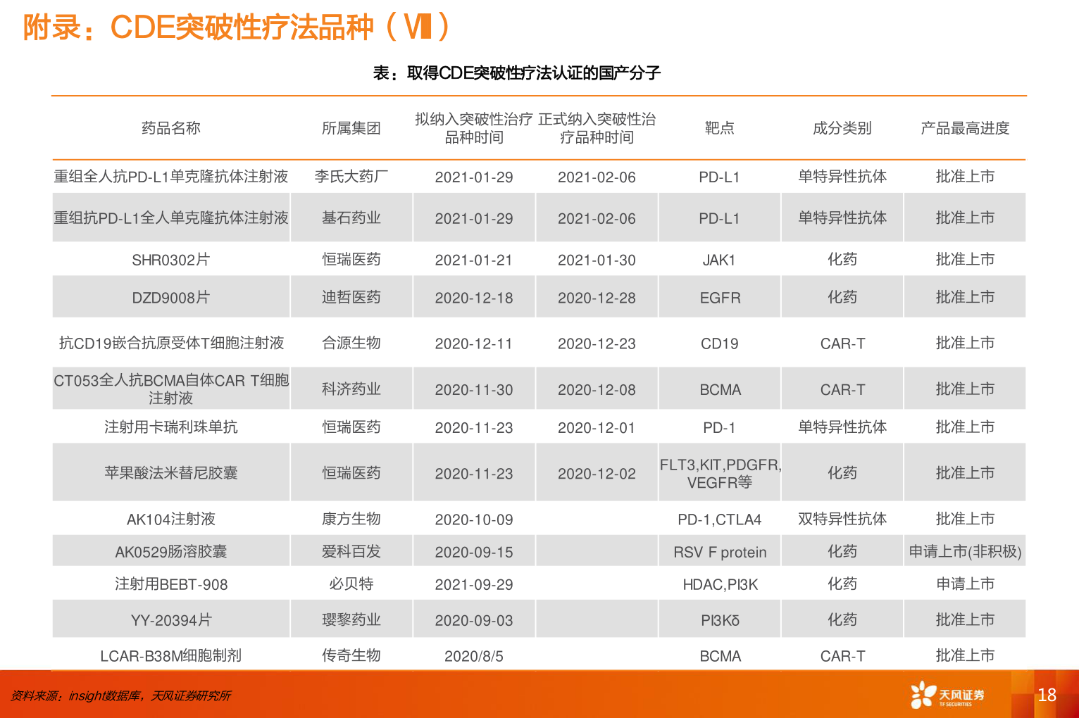 谁知道附录：CDE突破性疗法品种（Ⅷ）?