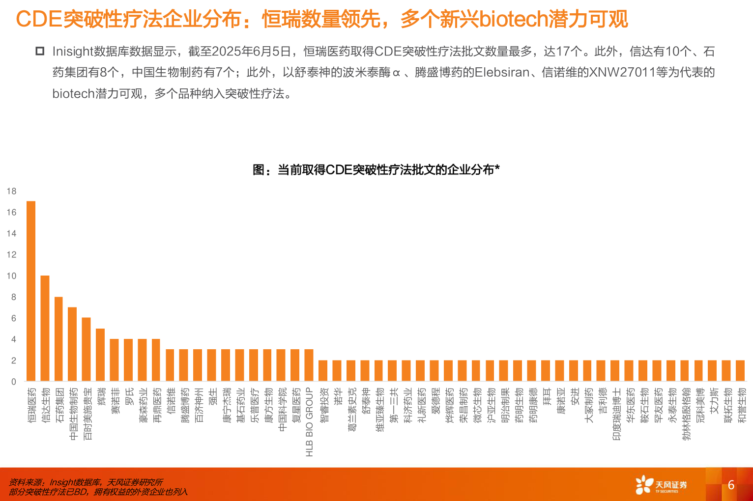 想关注一下CDE突破性疗法企业分布：恒瑞数量领先，多个新兴biotech潜力可观