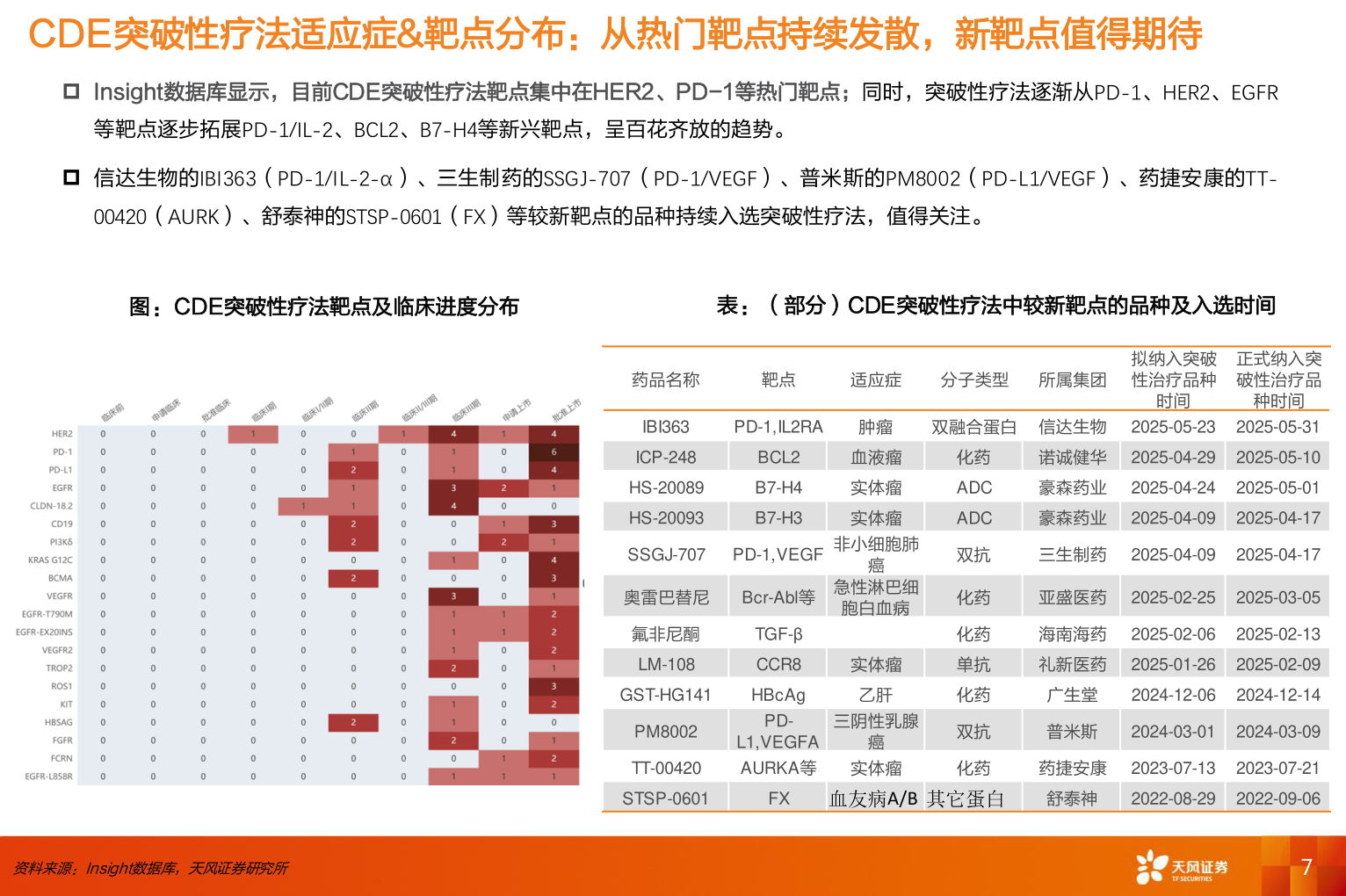 如何了解CDE突破性疗法适应症&靶点分布：从热门靶点持续发散，新靶点值得期待