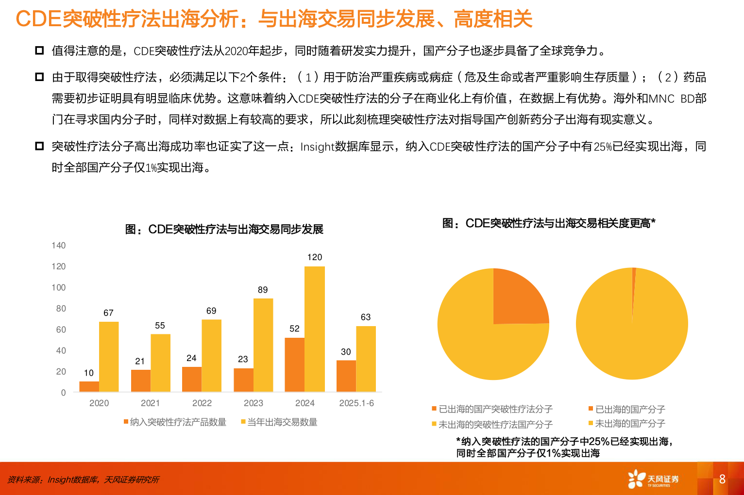 请问一下CDE突破性疗法出海分析：与出海交易同步发展、高度相关