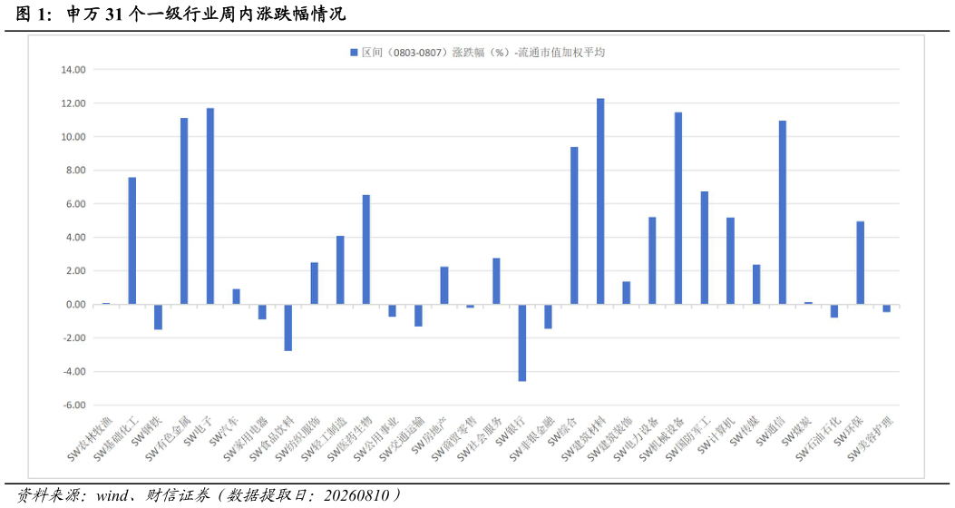 如何解释申万 31 个一级行业周内涨跌幅情况