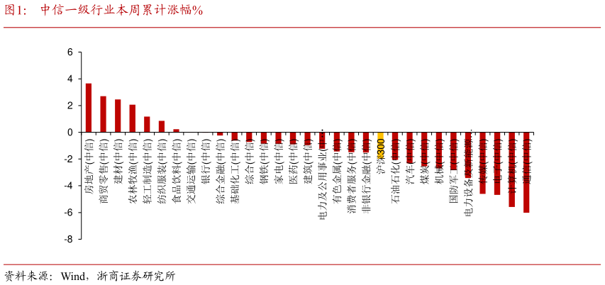 如何了解中信一级行业本周累计涨幅%?