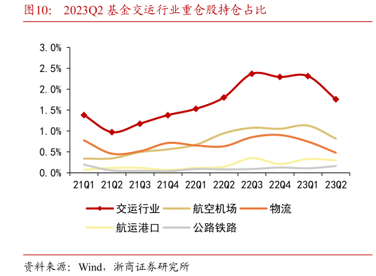 谁能回答2023Q2 基金交运行业重仓股持仓占比?