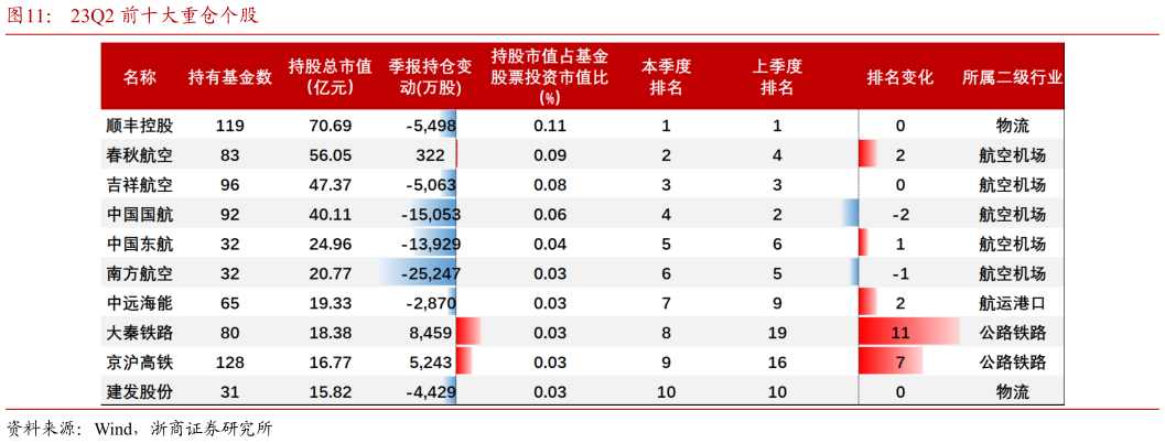 如何了解23Q2 前十大重仓个股?
