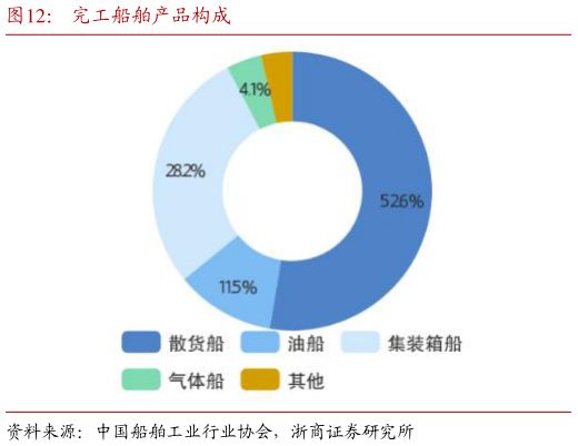 如何了解完工船舶产品构成?