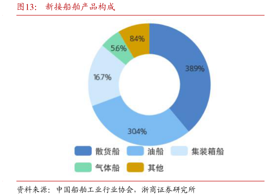 如何了解新接船舶产品构成?