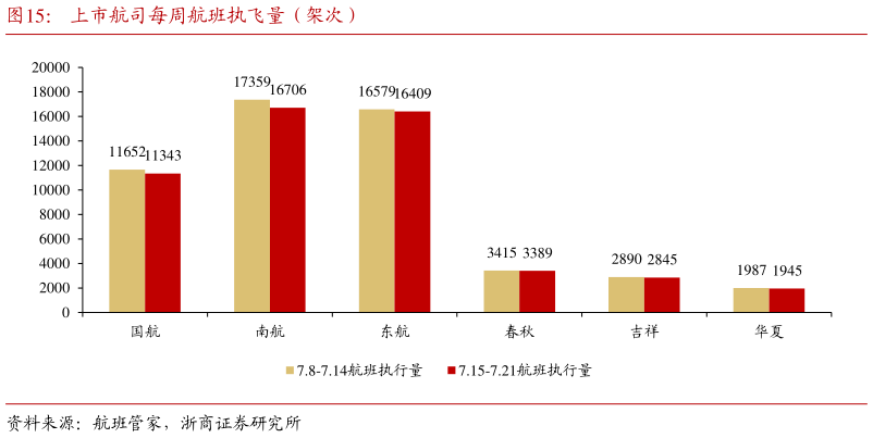 谁能回答上市航司每周航班执飞量(架次)?