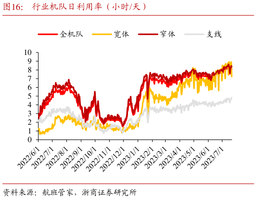 咨询下各位行业机队日利用率(小时天)?