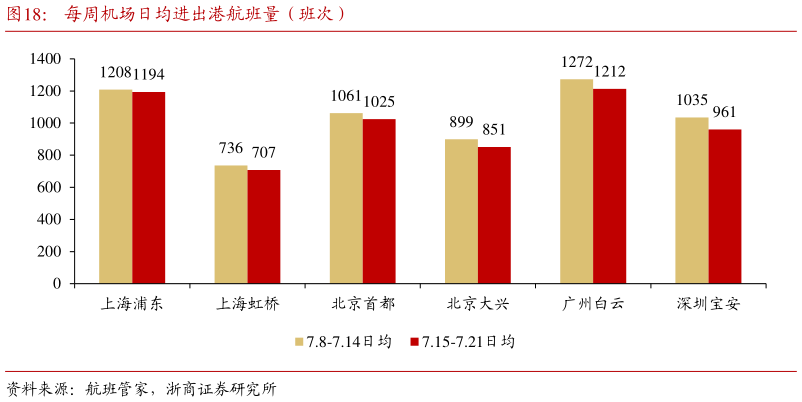 如何了解每周机场日均进出港航班量(班次)?