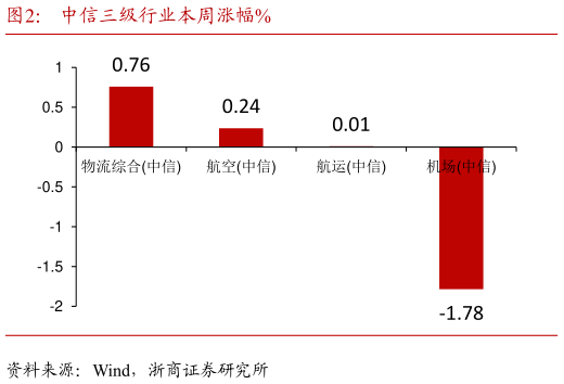 请问一下中信三级行业本周涨幅%?