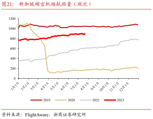 我想了解一下新加坡樟宜机场航班量(班次)?