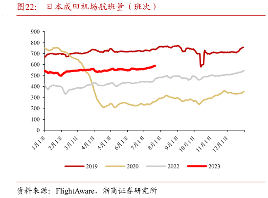 各位网友请教一下日本成田机场航班量(班次)?
