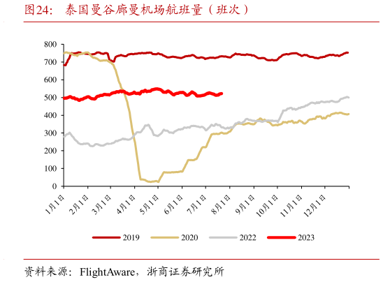 一起讨论下泰国曼谷廊曼机场航班量(班次)?