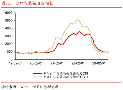 你知道出口集装箱运价指数?
