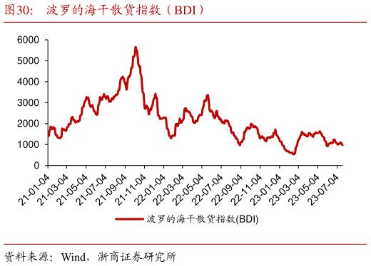 怎样理解波罗的海干散货指数(BDI)?