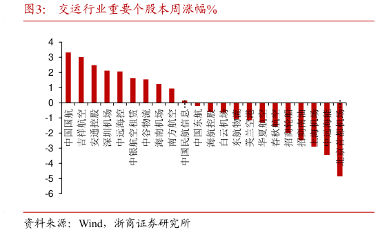 各位网友请教一下交运行业重要个股本周涨幅%?