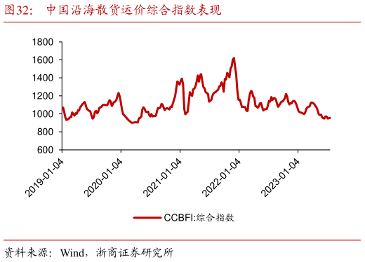 谁知道中国沿海散货运价综合指数表现?