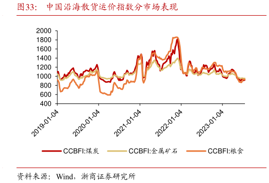 如何才能中国沿海散货运价指数分市场表现?