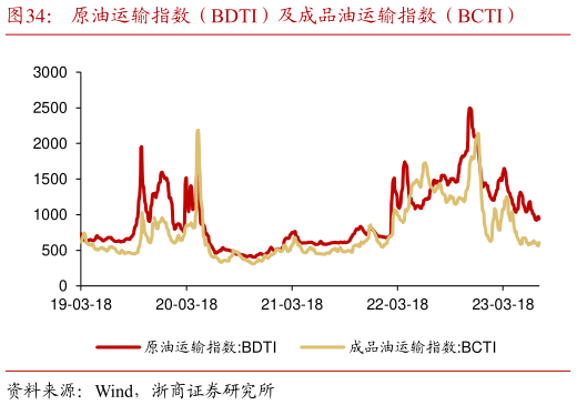 谁知道原油运输指数(BDTI)及成品油运输指数(BCTI)?