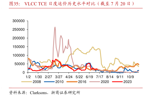 如何看待VLCC TCE 日度运价历史水平对比(截至 7 月 20 日)?