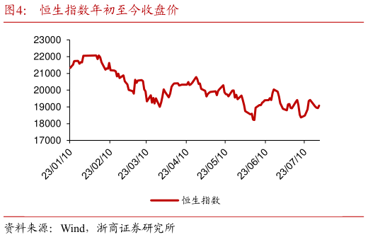 如何了解恒生指数年初至今收盘价?