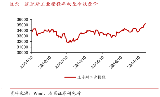 如何才能道琼斯工业指数年初至今收盘价?