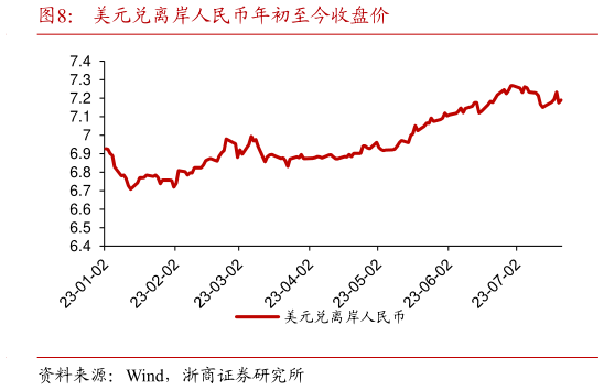 请问一下美元兑离岸人民币年初至今收盘价?